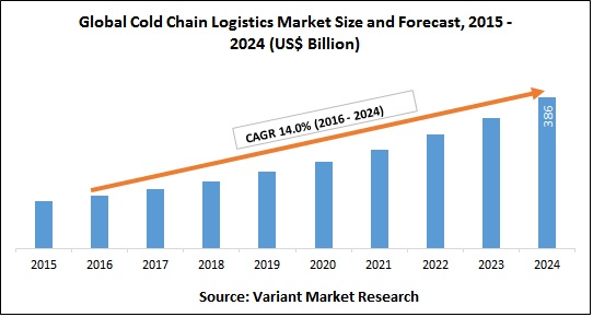 global-cold-chain-logistics-market-size-and-forecast-2015-2024
