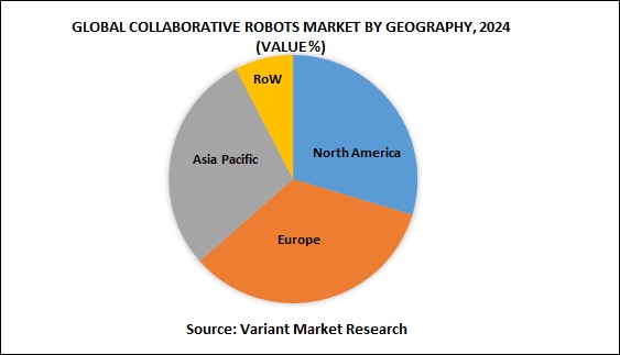 global-collaborative-robots-market-by-geography-2024