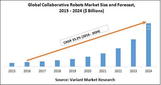 global-collaborative-robots-market-size-and-forecast-2015-2024