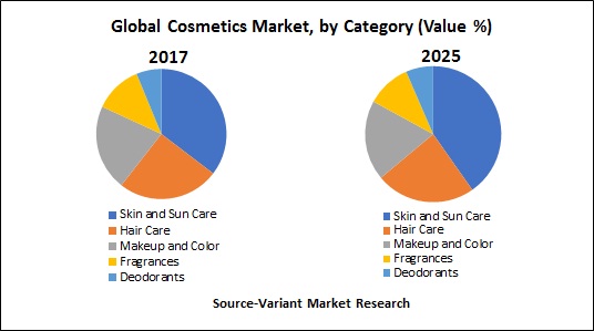 global-cosmetics-market-by-category-rd-image
