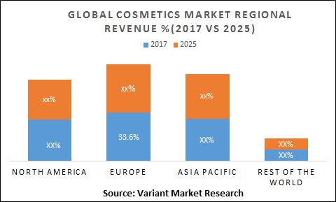 global-cosmetics-market-regional-revenue-2017-vs-2025