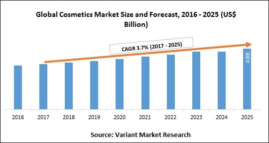 global-cosmetics-market-size-and-forecast-2016-2025