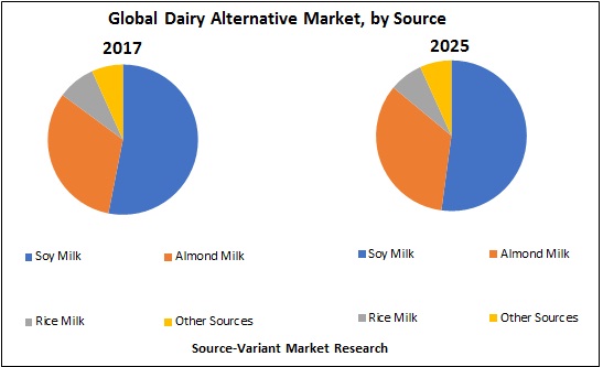 global-dairy-alternative-market-by-source