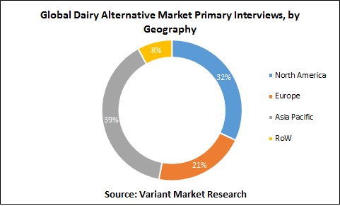 global-dairy-alternative-market-primary-interviews-by-geography