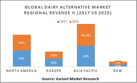 global-dairy-alternative-market-regional-revenue