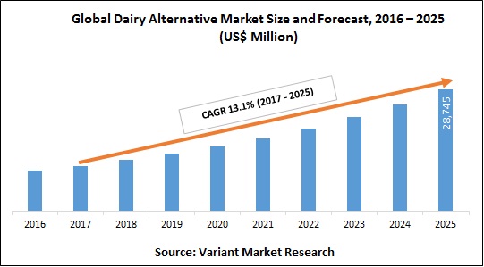global-dairy-alternative-market-size-and-forecast-2016-2025