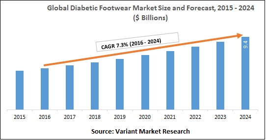global-diabetic-footwear-market-size-and-forecast-2015-2024