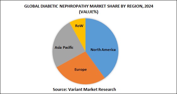 Global Diabetic Nephropathy Market share by region, 2024