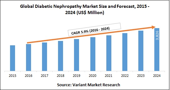 Global Diabetic Nephropathy Market Size and Forecast, 2015 - 2024