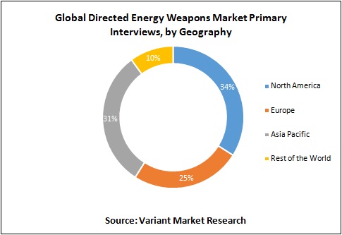 Global Directed Energy Weapons Market Primary Interviews, by Geography