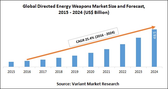 Global Directed Energy Weapons Market Size and Forecast, 2015 - 2024 (US$ Billion)
