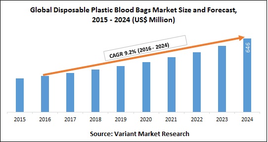Global Disposable Plastic Blood Bags Market Size and Forecast, 2015 - 2024