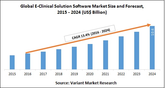 Global E-Clinical Solution Software Market Size and Forecast, 2015 - 2024