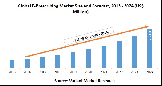 global-e-prescribing-market-size-and-forecast-2015-2024