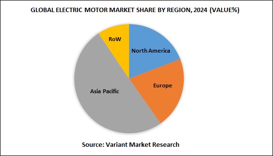GLOBAL ELECTRIC mOTOR market share by region, 2024