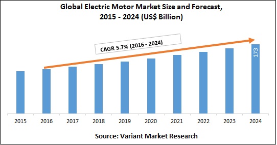 Global Electric Motor Market Size and Forecast, 2015 - 2024