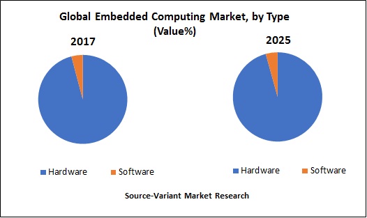 global-embedded-computing-market-by-type