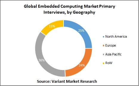 global-embedded-computing-market-primary-interviews-by-geography
