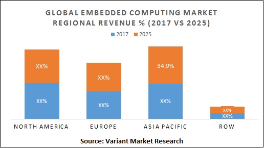 global-embedded-computing-market-regional-revenue-2017-vs-2025