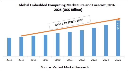 global-embedded-computing-market-size-and-forecast-2016-2025