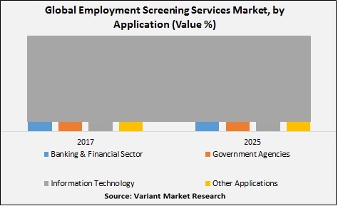 https://www.variantmarketresearch.com/public/uploads/report/global-employment-screening-services-market-by-application.jpg