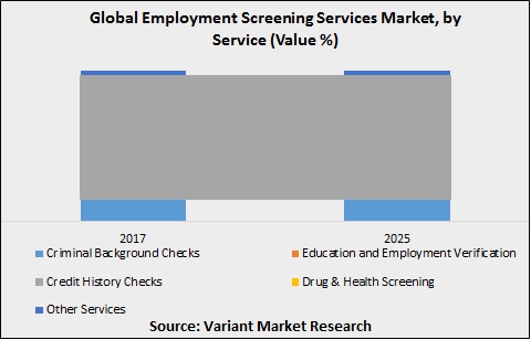 https://www.variantmarketresearch.com/public/uploads/report/global-employment-screening-services-market-by-service2.jpg