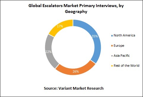 global-escalators-market-primary-interviews-by-geography