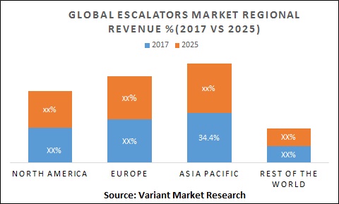 global-escalators-market-regional-revenue-2017-vs-2025