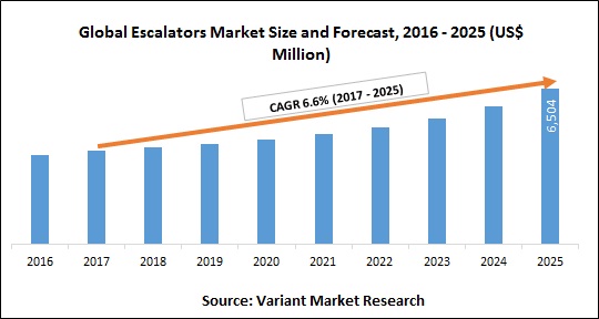 global-escalators-market-size-and-forecast-2016-2025