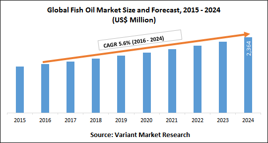 global-fish-Oil-market-size-and-forecast-2015-2024