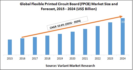 Global Flexible Printed Circuit Board (FPCB) Market Size and Forecast, 2015 - 2024
