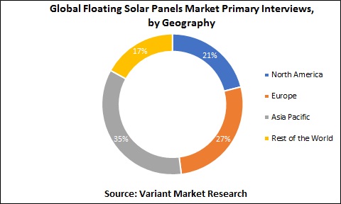 Global Floating Solar Panels Market Primary Interviews, by Geography