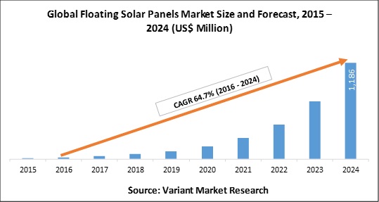 Global Floating Solar Panels Market Size and FOrecast, 2015-2024 (US$ Million)