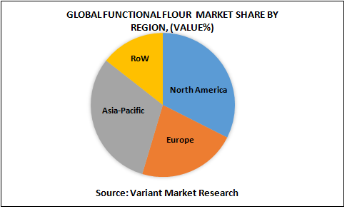 global-functional-flour-market-share-by-region