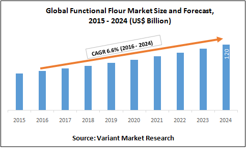 global-functional-flour-market-size-and-forecast-2015-2024