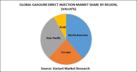 Global Gasoline Direct Injection Market by Geography, 2024