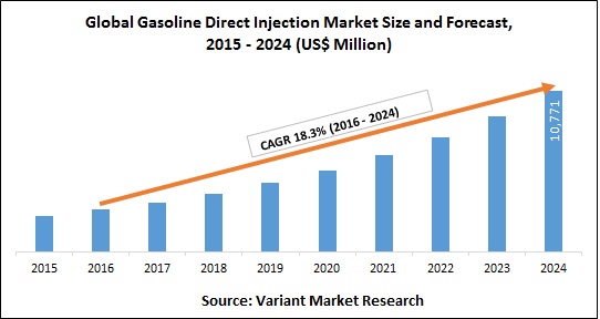 Global Gasoline Direct Injection Market Size and Forecast, 2015 - 2024