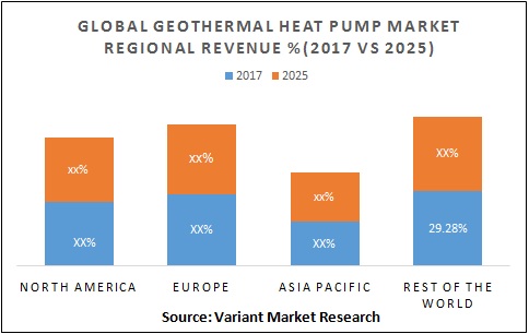 global-geothermal-heat-pump-market-regional-revenue-2017-Vs-2025