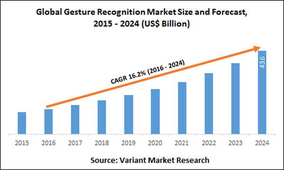 global-gesture-recognition-market-size-and-forecast-2015-2024
