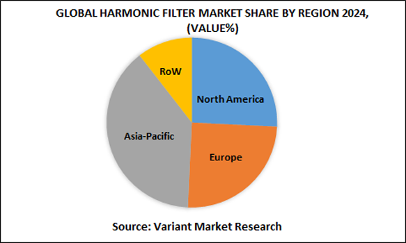 global-harmonic-filters-market-by-geography-2024