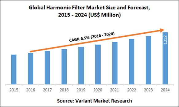 global-harmonic-filters-market-size-and-forecast-2015-2024