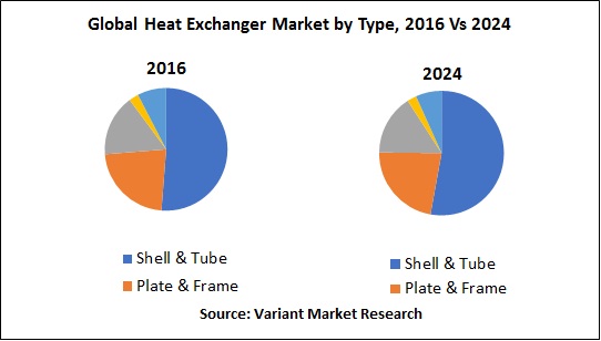 Global Heat Exchanger Market by Type, 2016 Vs 2024