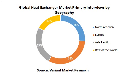 Global Heat Exchanger Market Primary Interviews by Geography