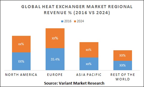 Global heat exchanger market Regional Revenue % (2016 Vs 2024)