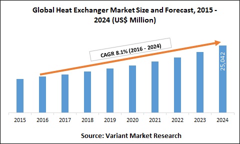 Global Heat Exchanger Market Size and Forecast, 2015 - 2024 (US$ Million)