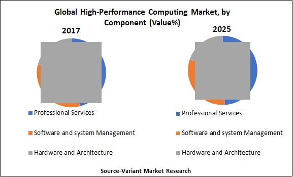 global-high-performance-computing-market-by-component