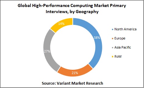 global-high-performance-computing-market-primary-interviews-by-geography