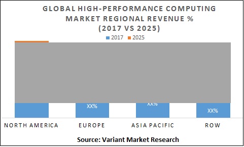 global-high-performance-computing-market-regional-revenue-2017-vs-2025