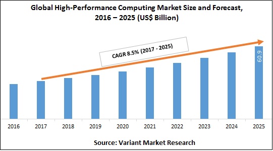 global-high-performance-computing-market-size-and-forecast-2016-2025