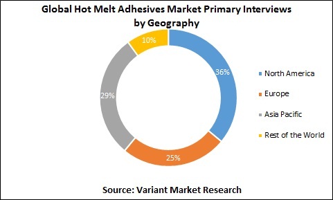 Global Hot Melt Adhesives Market Primary Interviews by Geography